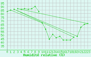 Courbe de l'humidit relative pour Corsept (44)