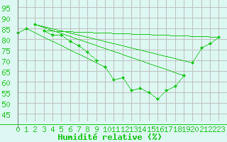 Courbe de l'humidit relative pour Porquerolles (83)