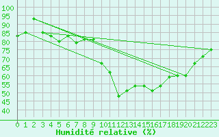 Courbe de l'humidit relative pour Vendays-Montalivet (33)