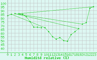 Courbe de l'humidit relative pour Klodzko