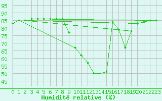 Courbe de l'humidit relative pour Hohrod (68)