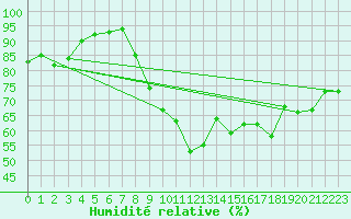 Courbe de l'humidit relative pour Montlimar (26)