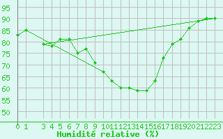 Courbe de l'humidit relative pour Tarnow