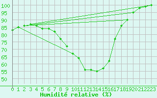 Courbe de l'humidit relative pour Skriveri