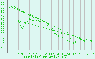 Courbe de l'humidit relative pour Sanary-sur-Mer (83)