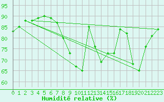 Courbe de l'humidit relative pour Eymoutiers (87)