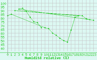 Courbe de l'humidit relative pour Doberlug-Kirchhain