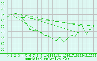 Courbe de l'humidit relative pour Ile de Groix (56)