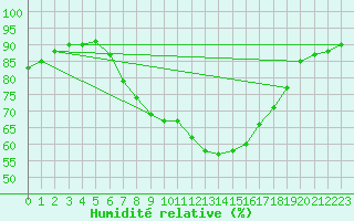 Courbe de l'humidit relative pour Skamdal