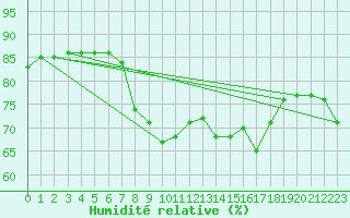 Courbe de l'humidit relative pour Llanes