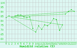 Courbe de l'humidit relative pour Calvi (2B)