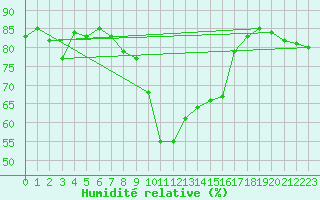 Courbe de l'humidit relative pour Calvi (2B)