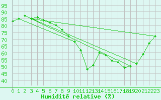 Courbe de l'humidit relative pour Quimperl (29)