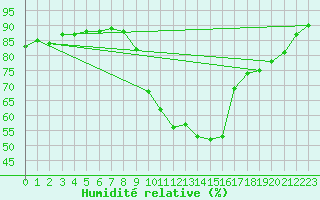 Courbe de l'humidit relative pour Sant Quint - La Boria (Esp)
