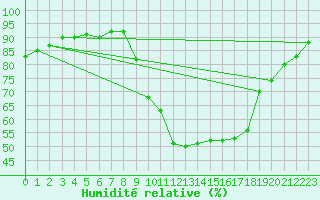 Courbe de l'humidit relative pour Le Luc - Cannet des Maures (83)