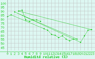 Courbe de l'humidit relative pour Mcon (71)