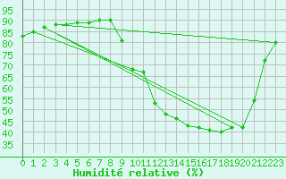 Courbe de l'humidit relative pour Rochechouart (87)