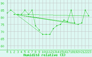 Courbe de l'humidit relative pour Raciborz
