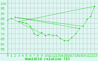 Courbe de l'humidit relative pour Hameenlinna Katinen