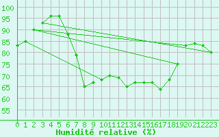 Courbe de l'humidit relative pour Shoeburyness