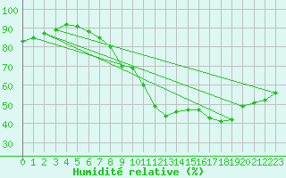 Courbe de l'humidit relative pour Liebenburg-Othfresen