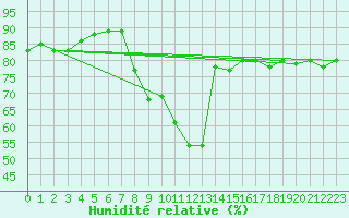 Courbe de l'humidit relative pour Zeebrugge