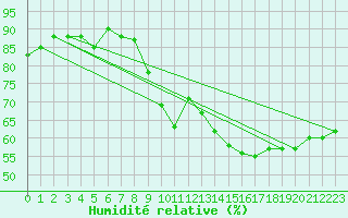 Courbe de l'humidit relative pour Cap de la Hve (76)
