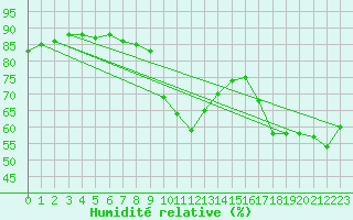 Courbe de l'humidit relative pour Roissy (95)