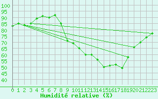 Courbe de l'humidit relative pour Zamora