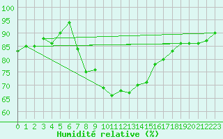Courbe de l'humidit relative pour Bamberg
