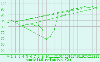 Courbe de l'humidit relative pour Kleine-Brogel (Be)