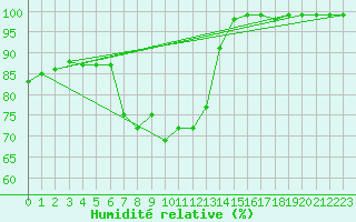 Courbe de l'humidit relative pour Gladhammar