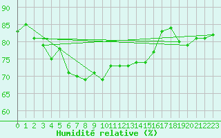 Courbe de l'humidit relative pour Crosby