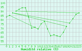 Courbe de l'humidit relative pour Claremorris