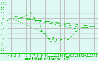 Courbe de l'humidit relative pour Coningsby Royal Air Force Base