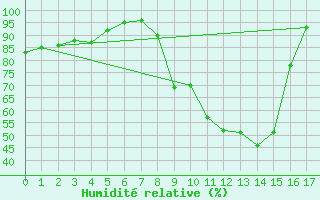 Courbe de l'humidit relative pour Mayrhofen