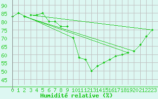 Courbe de l'humidit relative pour Potes / Torre del Infantado (Esp)