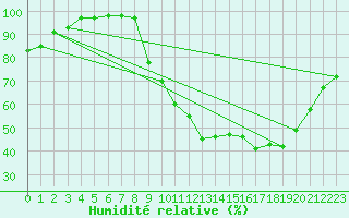 Courbe de l'humidit relative pour Avord (18)
