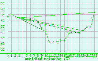 Courbe de l'humidit relative pour Zrich / Affoltern