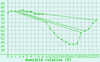 Courbe de l'humidit relative pour Cerisiers (89)