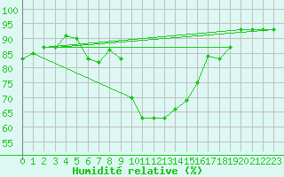 Courbe de l'humidit relative pour Pau (64)