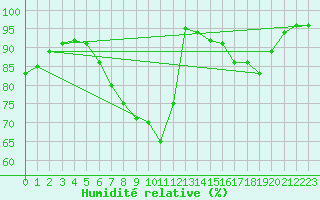 Courbe de l'humidit relative pour Neuruppin