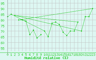 Courbe de l'humidit relative pour Paganella