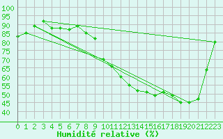 Courbe de l'humidit relative pour Remich (Lu)