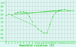 Courbe de l'humidit relative pour Plauen