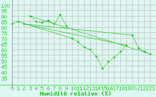 Courbe de l'humidit relative pour Andeer