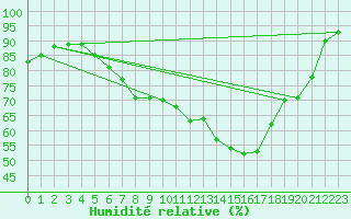 Courbe de l'humidit relative pour Leoben