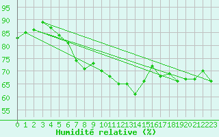 Courbe de l'humidit relative pour Legnica Bartoszow