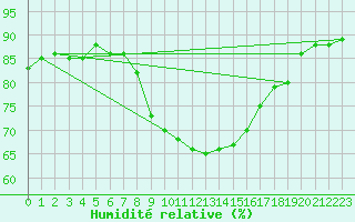 Courbe de l'humidit relative pour Ile du Levant (83)