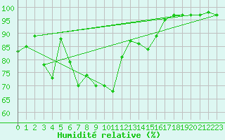 Courbe de l'humidit relative pour Brive-Souillac (19)